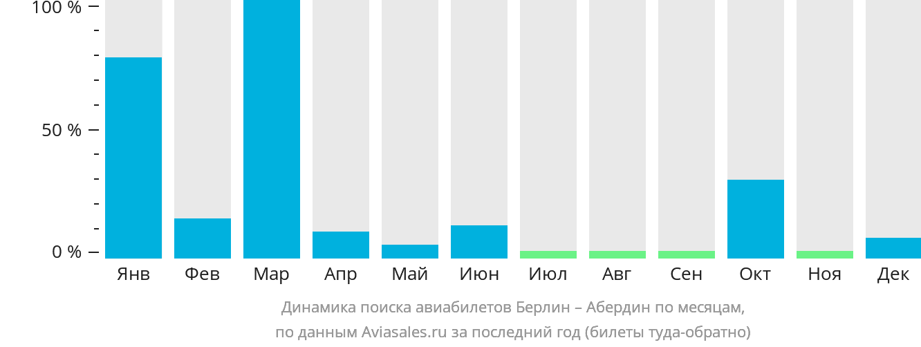 Динамика поиска авиабилетов из Берлина в Абердин по месяцам