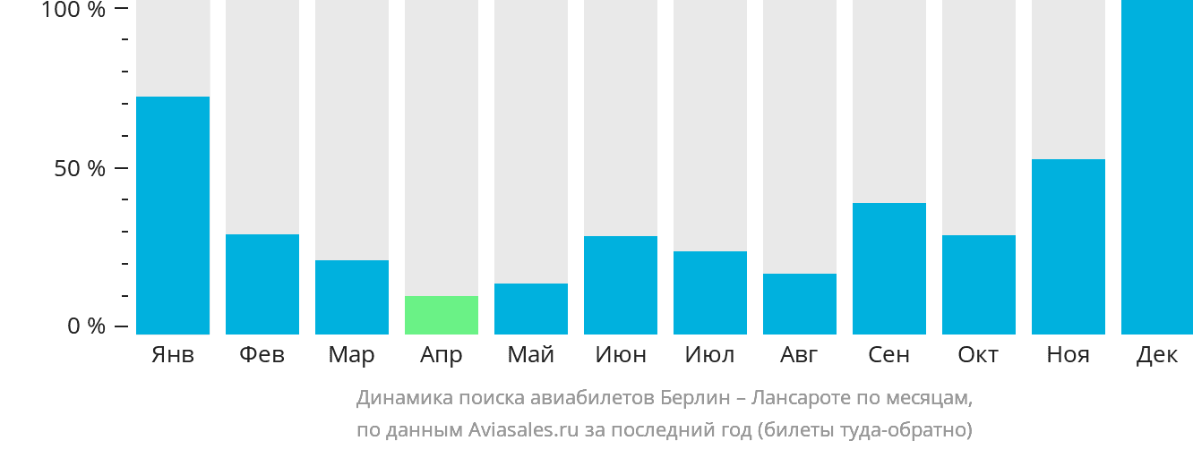 Динамика поиска авиабилетов из Берлина в Лансароте по месяцам