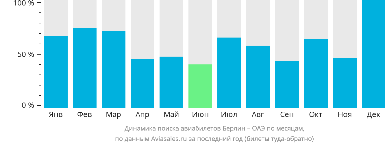 Динамика поиска авиабилетов из Берлина в ОАЭ по месяцам