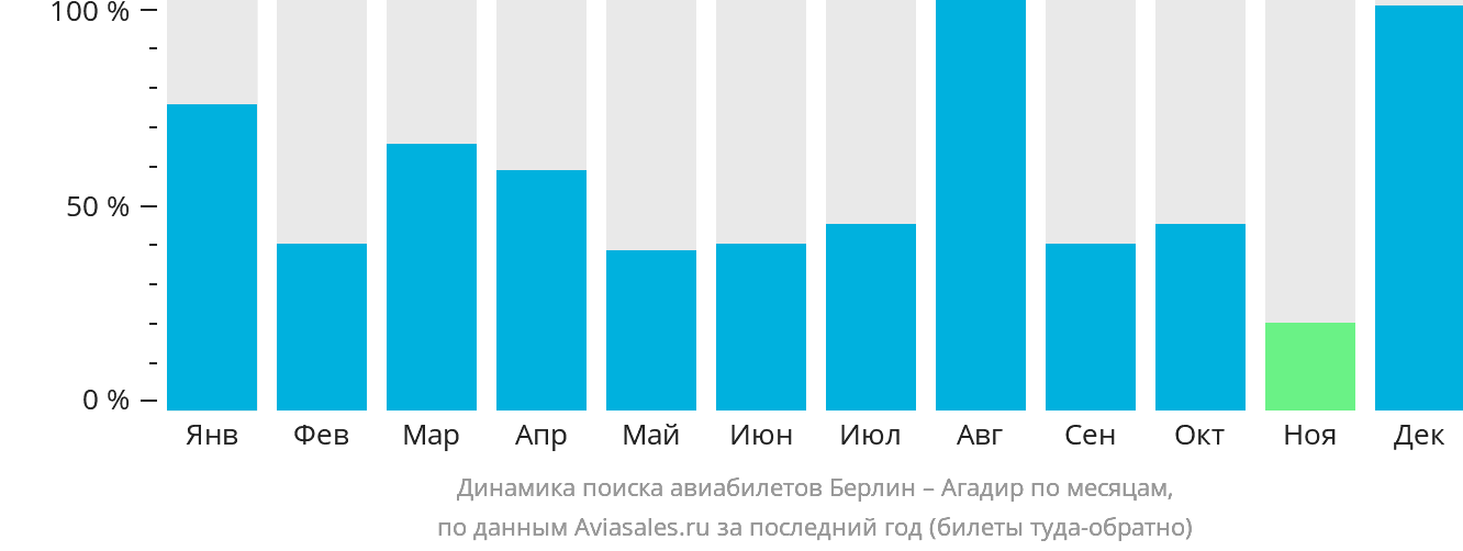Динамика поиска авиабилетов из Берлина в Агадир по месяцам