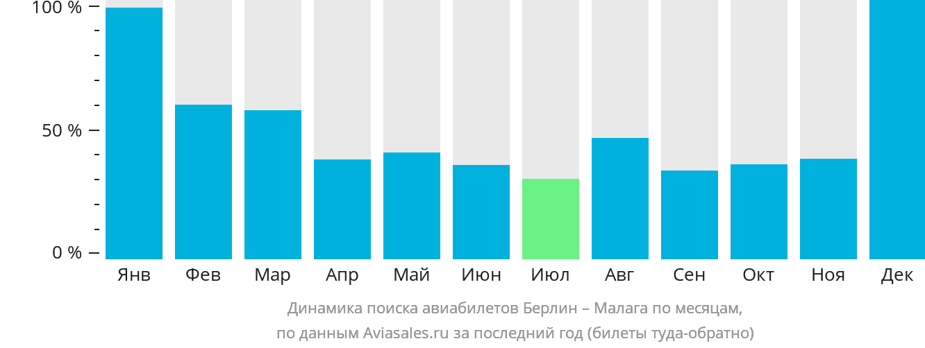 Динамика поиска авиабилетов из Берлина в Малагу по месяцам