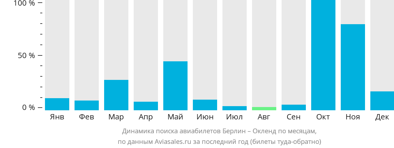 Динамика поиска авиабилетов из Берлина в Окленд по месяцам