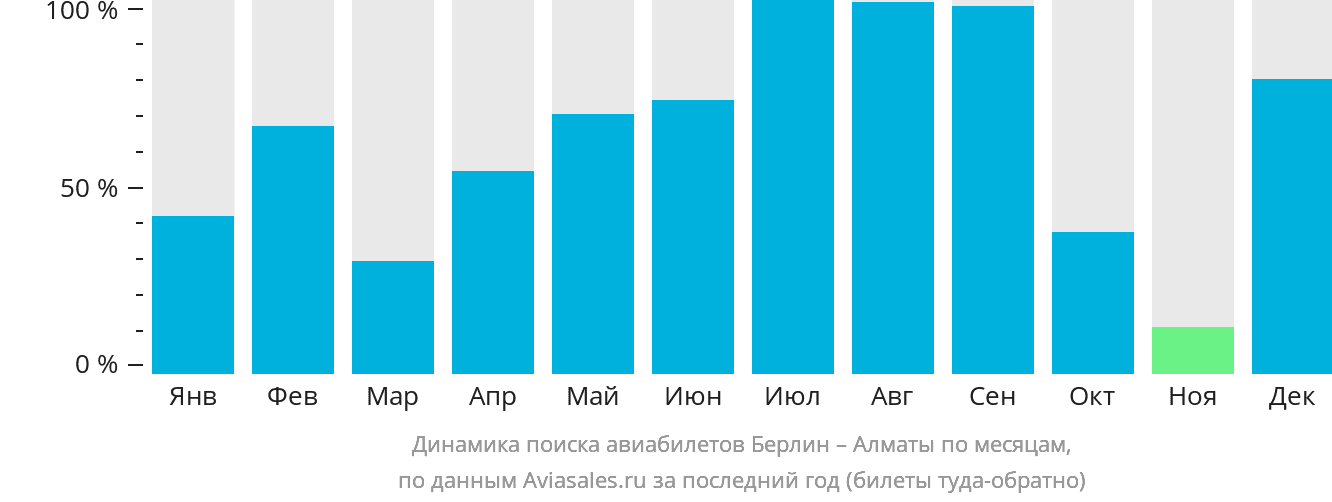 Динамика поиска авиабилетов из Берлина в Алматы по месяцам