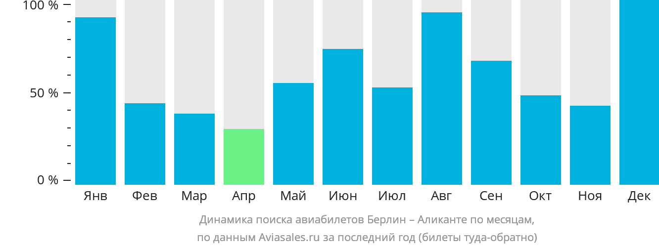 Динамика поиска авиабилетов из Берлина в Аликанте по месяцам
