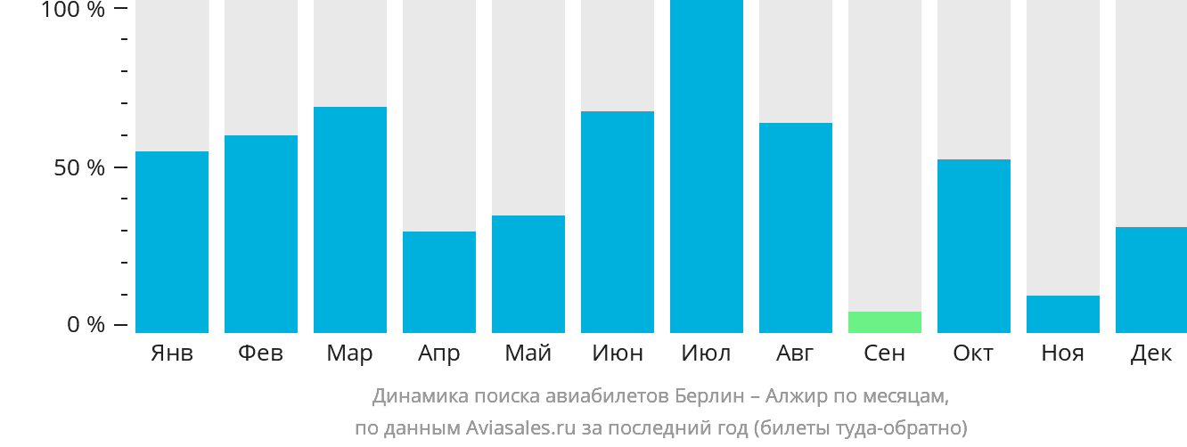 Динамика поиска авиабилетов из Берлина в Алжир по месяцам