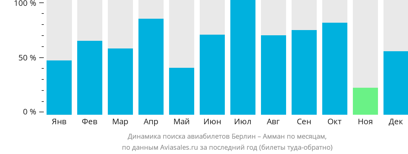 Динамика поиска авиабилетов из Берлина в Амман по месяцам