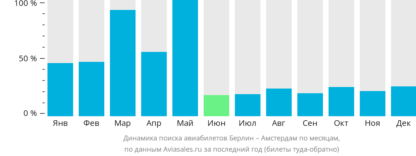 Динамика поиска авиабилетов из Берлина в Амстердам по месяцам