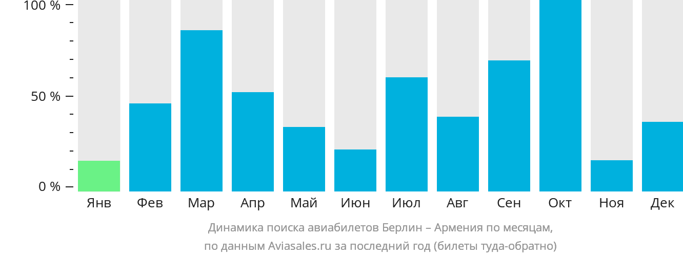Динамика поиска авиабилетов из Берлина в Армению по месяцам