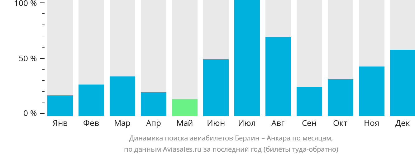 Динамика поиска авиабилетов из Берлина в Анкару по месяцам