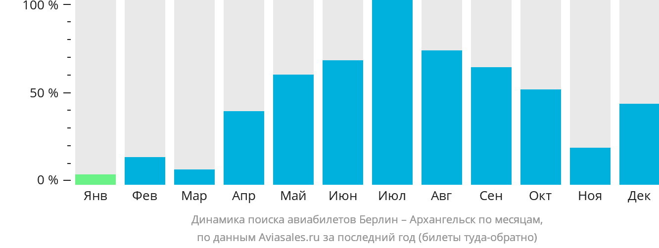 Динамика поиска авиабилетов из Берлина в Архангельск по месяцам