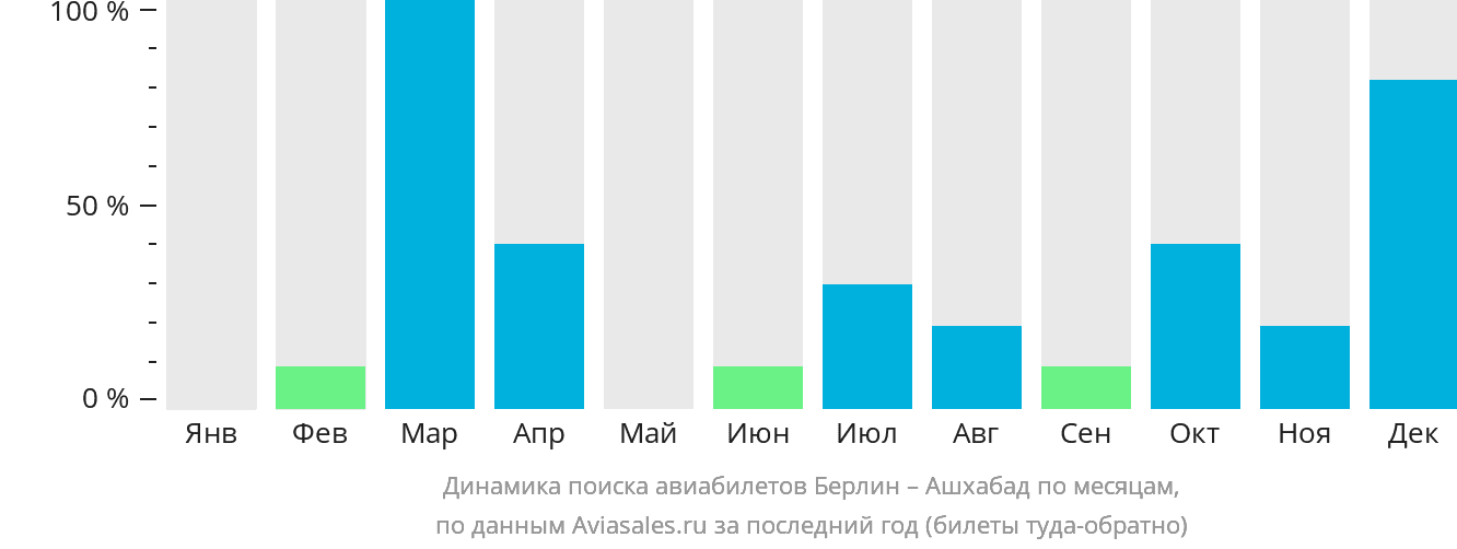 Динамика поиска авиабилетов из Берлина в Ашхабад по месяцам