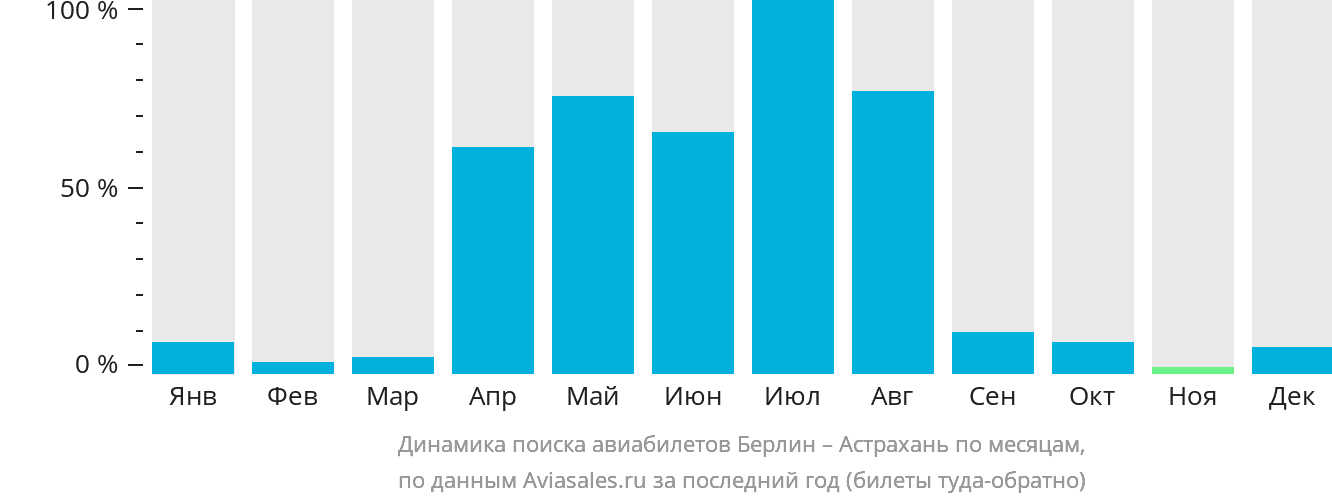 Динамика поиска авиабилетов из Берлина в Астрахань по месяцам