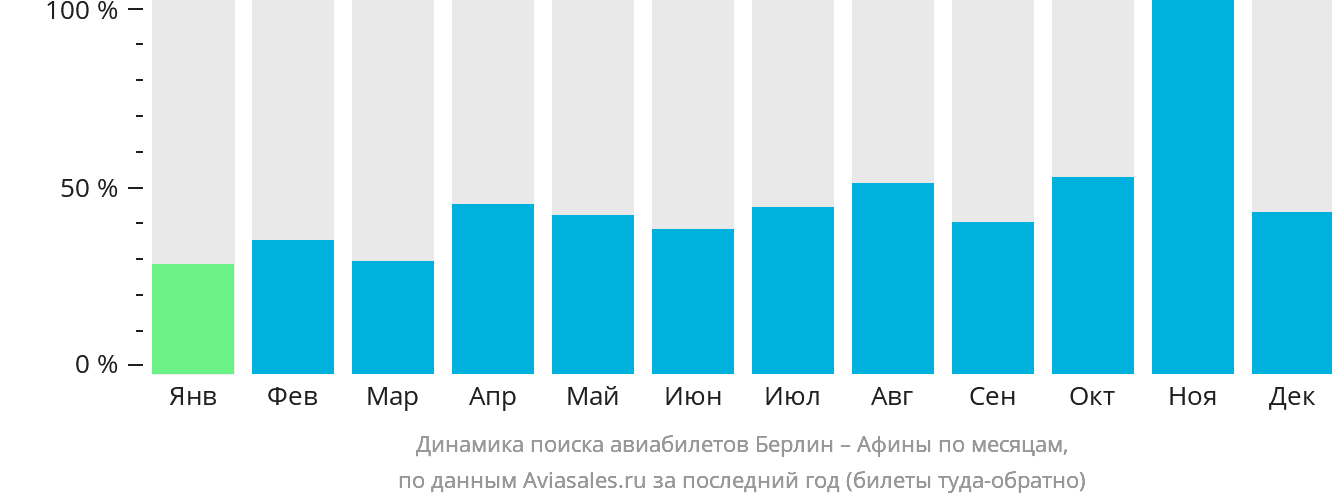 Динамика поиска авиабилетов из Берлина в Афины по месяцам