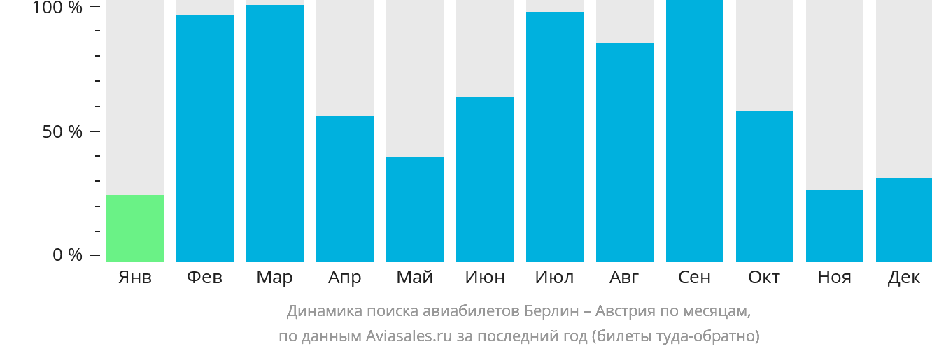 Динамика поиска авиабилетов из Берлина в Австрию по месяцам