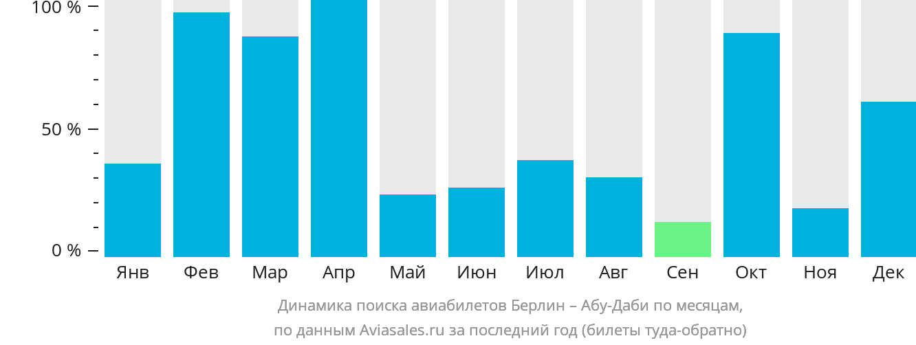 Динамика поиска авиабилетов из Берлина в Абу-Даби по месяцам