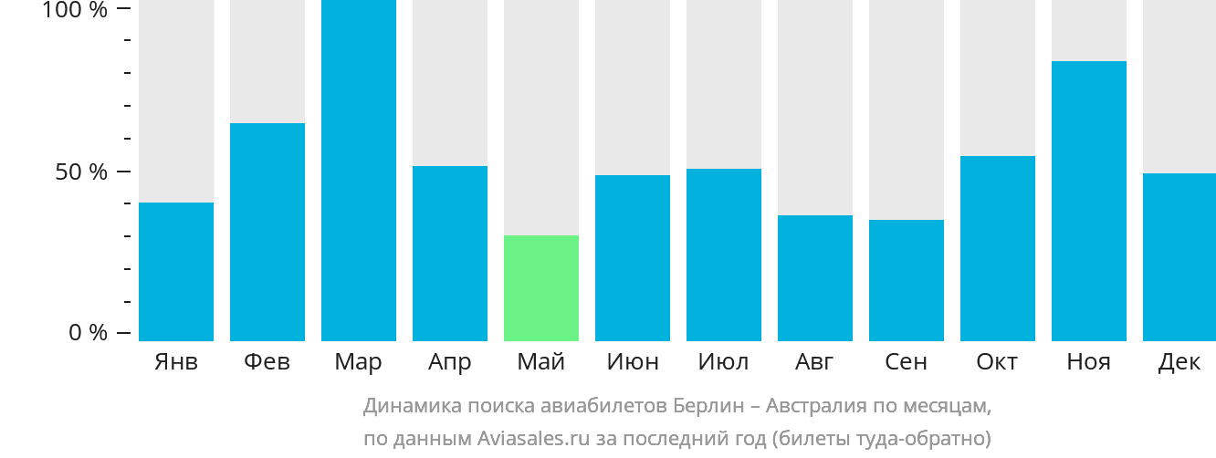 Динамика поиска авиабилетов из Берлина в Австралию по месяцам