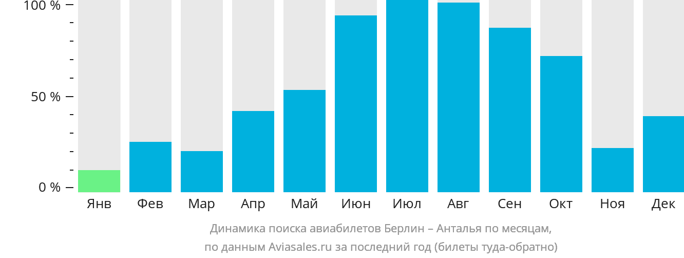 Динамика поиска авиабилетов из Берлина в Анталью по месяцам