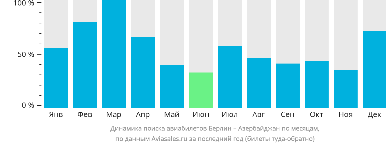 Динамика поиска авиабилетов из Берлина в Азербайджан по месяцам