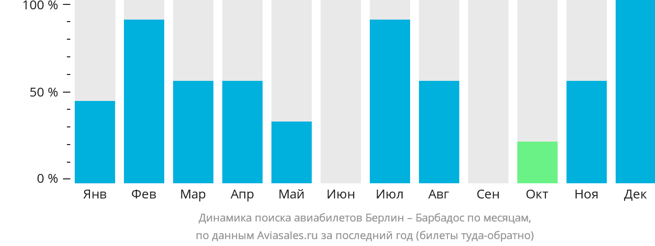 Динамика поиска авиабилетов из Берлина на Барбадос по месяцам