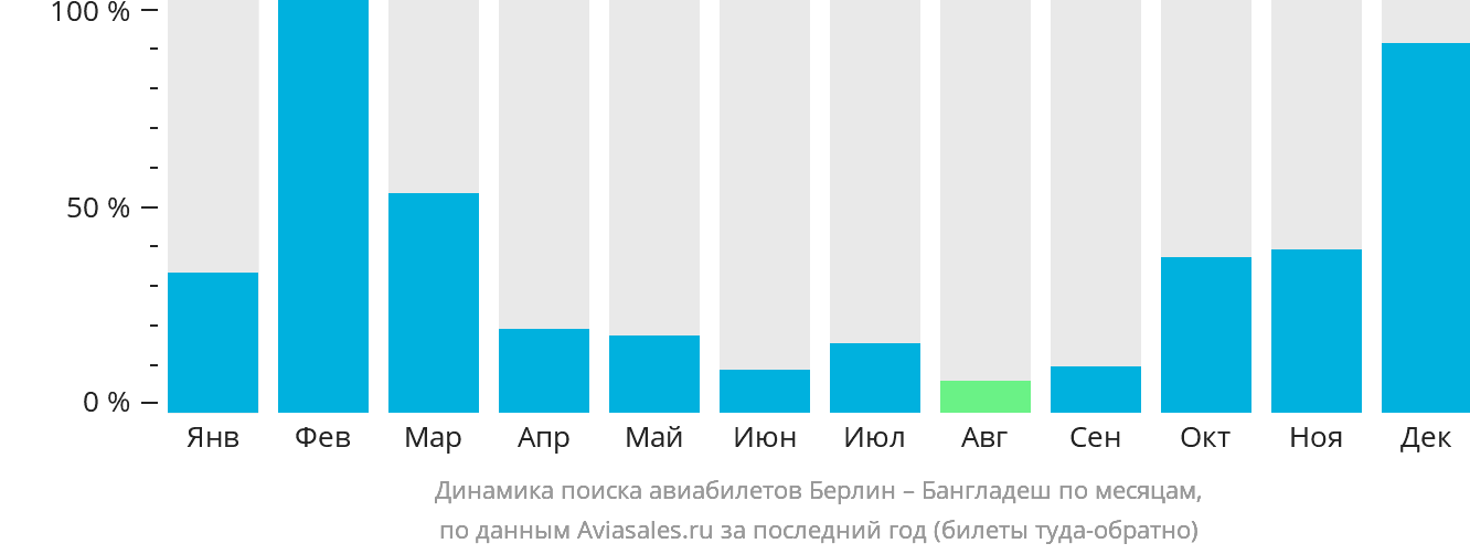 Динамика поиска авиабилетов из Берлина в Бангладеш по месяцам