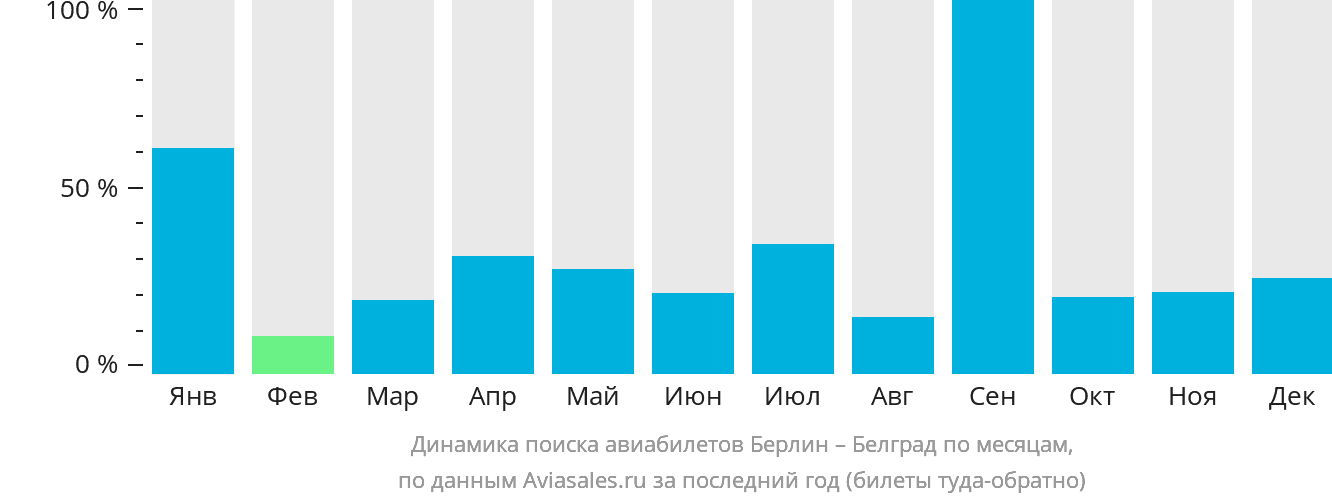 Динамика поиска авиабилетов из Берлина в Белград по месяцам