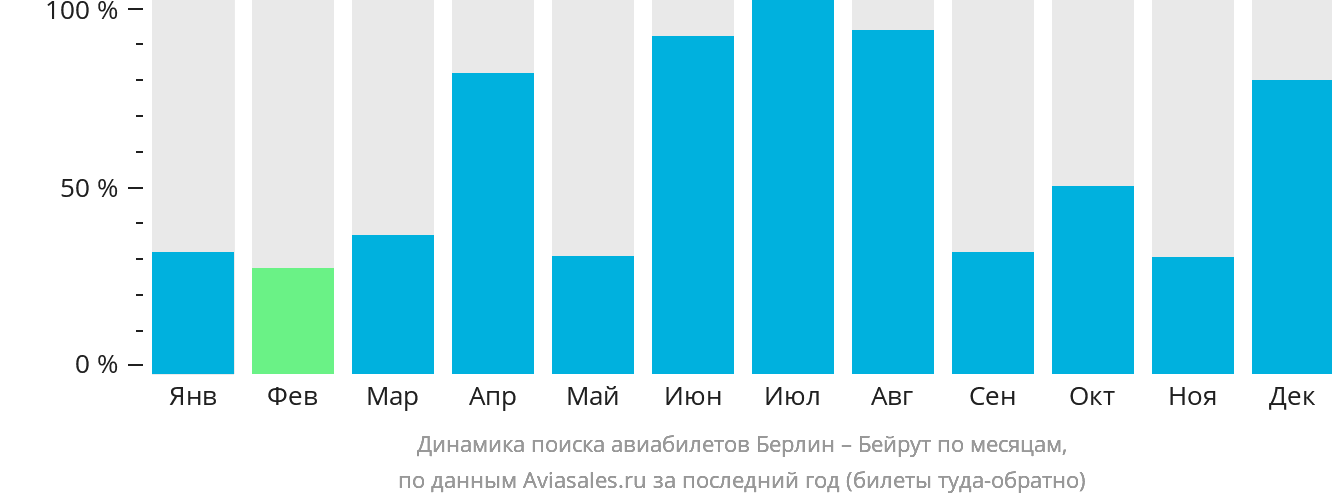 Динамика поиска авиабилетов из Берлина в Бейрут по месяцам