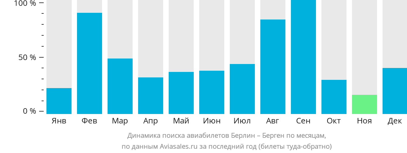 Динамика поиска авиабилетов из Берлина в Берген по месяцам