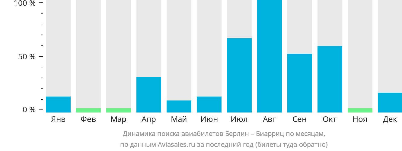 Динамика поиска авиабилетов из Берлина в Биарриц по месяцам