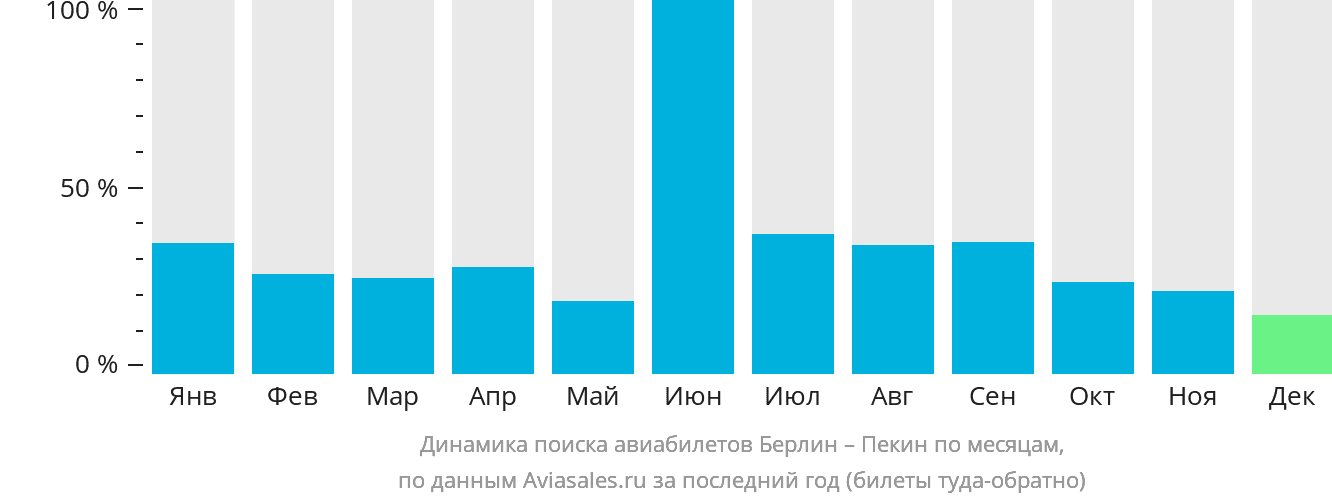 Динамика поиска авиабилетов из Берлина в Пекин по месяцам