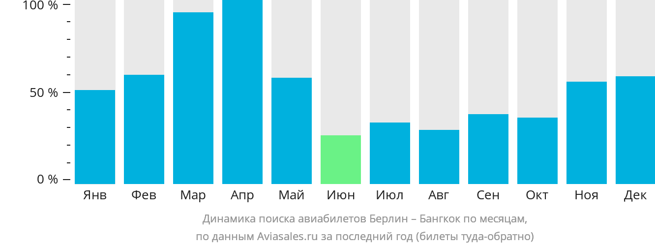 Динамика поиска авиабилетов из Берлина в Бангкок по месяцам