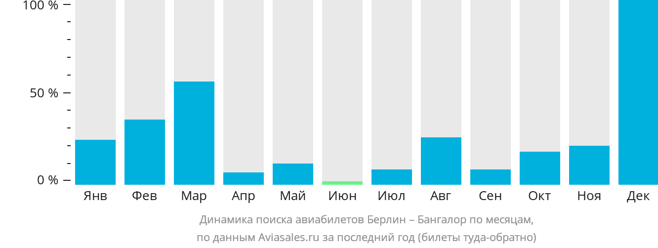 Динамика поиска авиабилетов из Берлина в Бангалор по месяцам