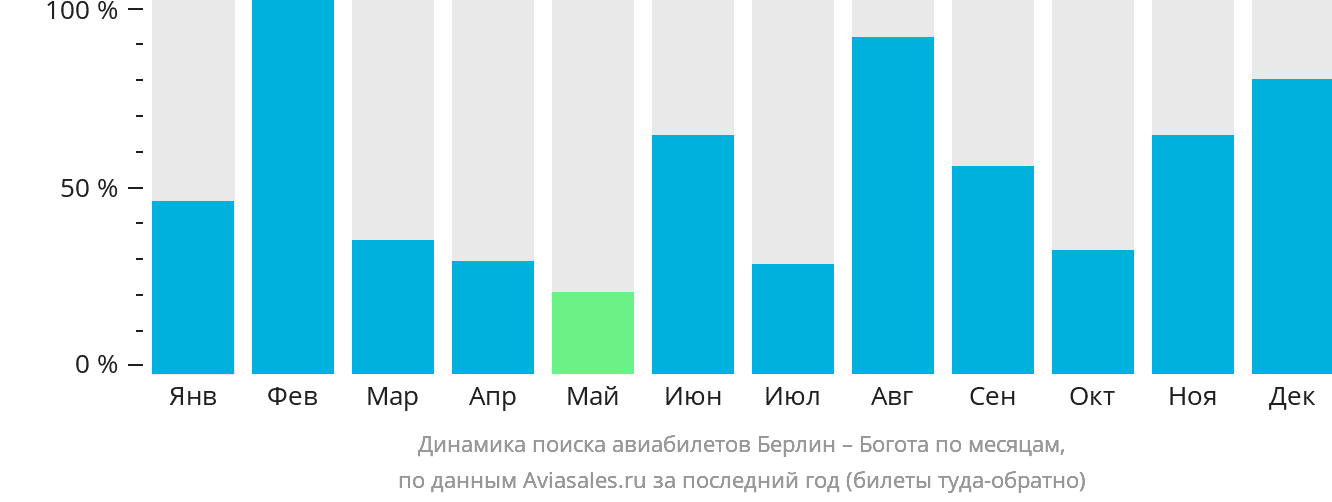 Динамика поиска авиабилетов из Берлина в Боготу по месяцам