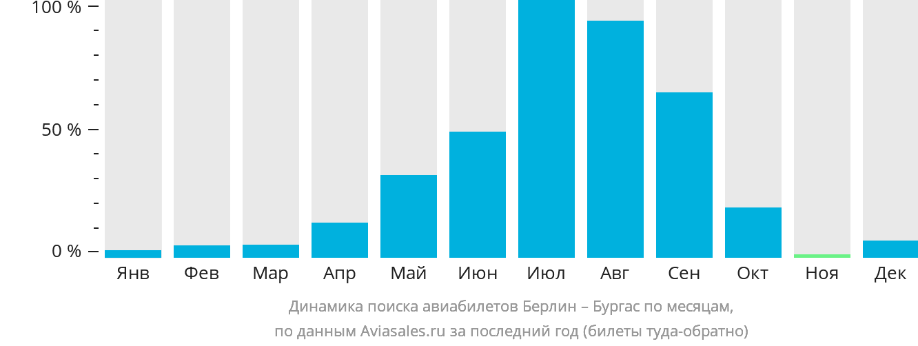 Динамика поиска авиабилетов из Берлина в Бургас по месяцам