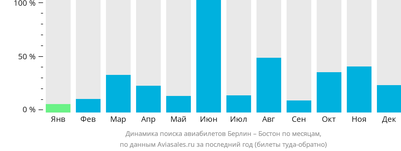 Динамика поиска авиабилетов из Берлина в Бостон по месяцам