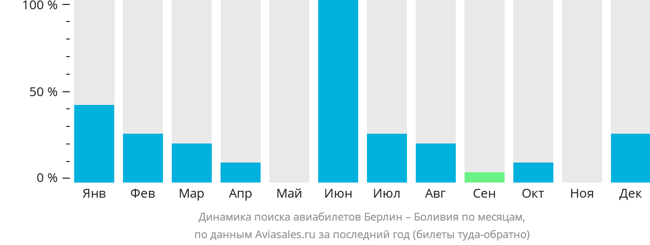 Динамика поиска авиабилетов из Берлина в Боливию по месяцам