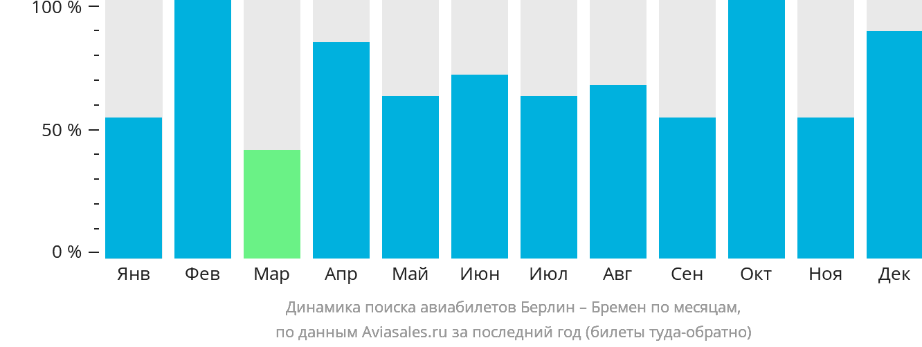 Динамика поиска авиабилетов из Берлина в Бремен по месяцам