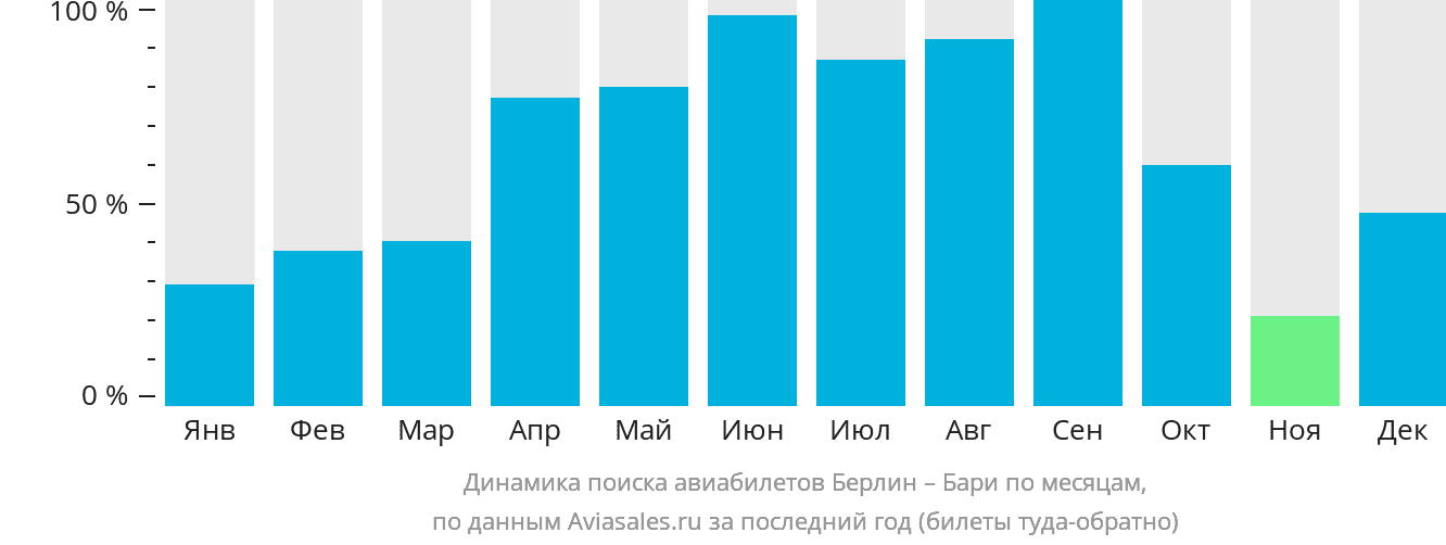 Динамика поиска авиабилетов из Берлина в Бари по месяцам