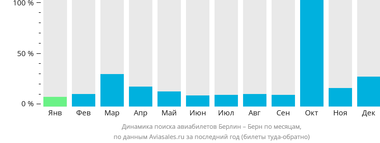 Динамика поиска авиабилетов из Берлина в Берн по месяцам