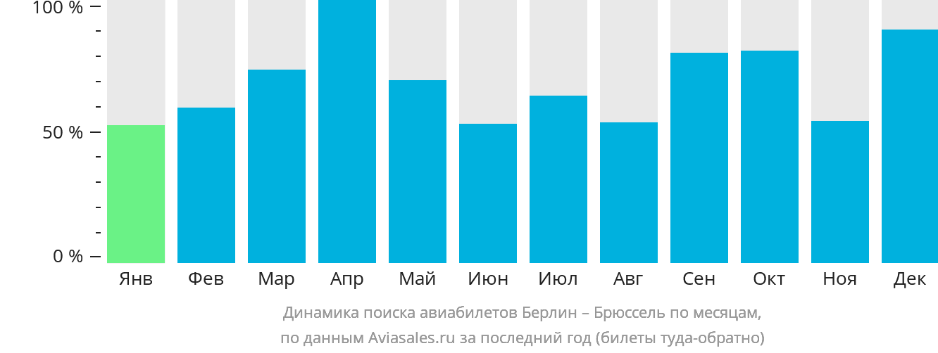 Динамика поиска авиабилетов из Берлина в Брюссель по месяцам