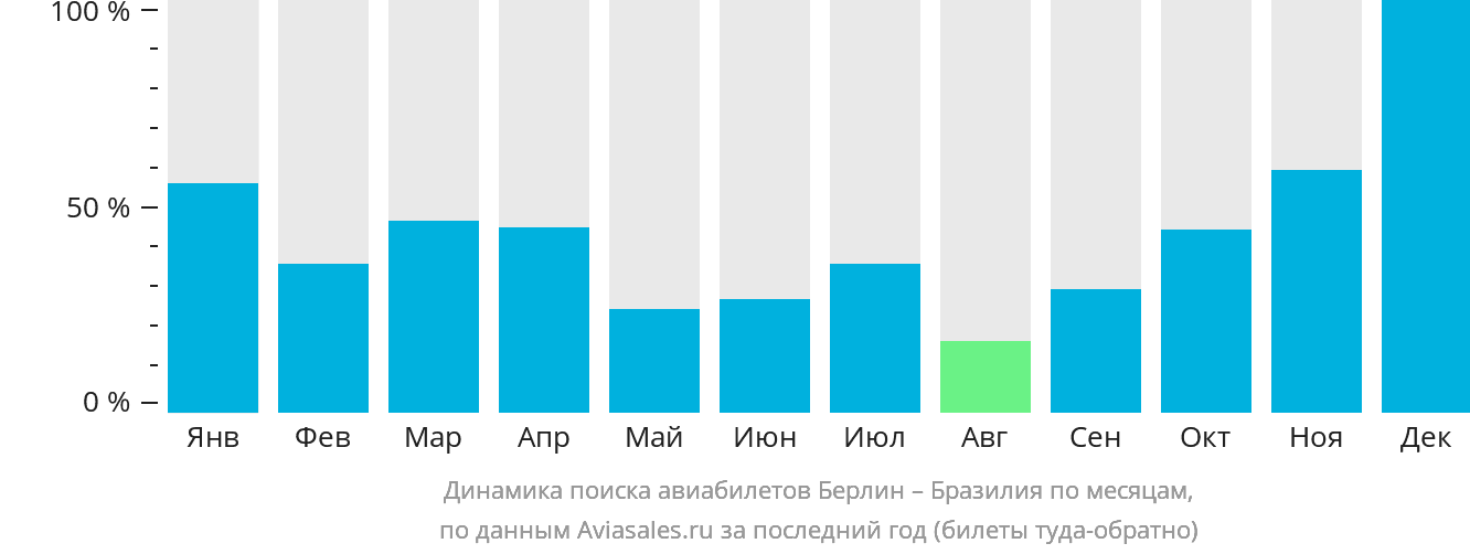 Динамика поиска авиабилетов из Берлина в Бразилию по месяцам