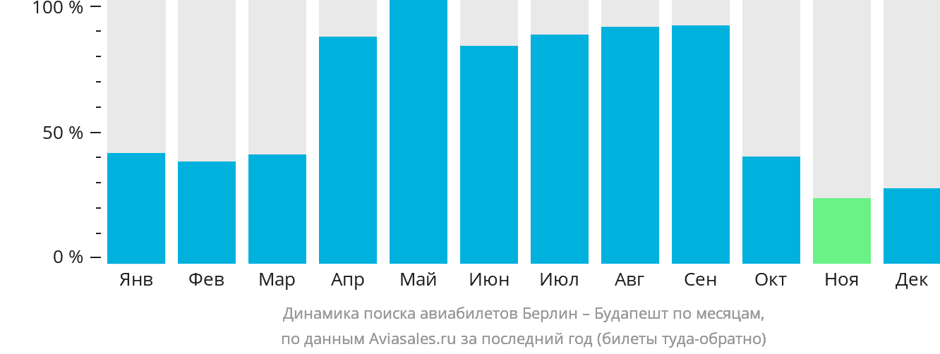 Динамика поиска авиабилетов из Берлина в Будапешт по месяцам