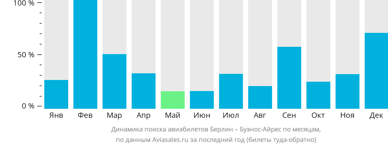 Динамика поиска авиабилетов из Берлина в Буэнос-Айрес по месяцам