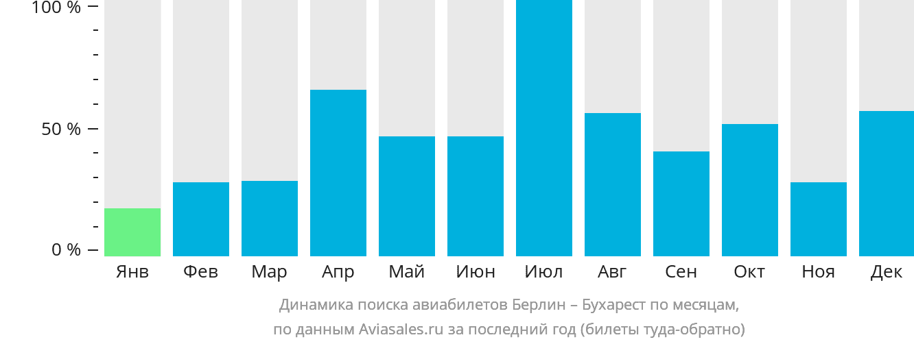 Динамика поиска авиабилетов из Берлина в Бухарест по месяцам
