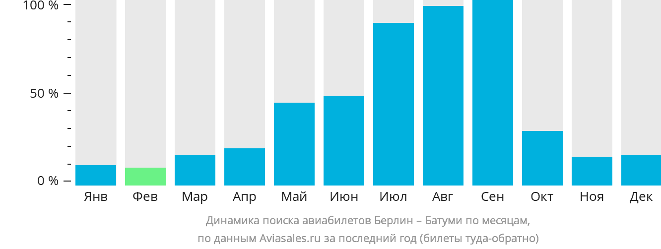 Динамика поиска авиабилетов из Берлина в Батуми по месяцам