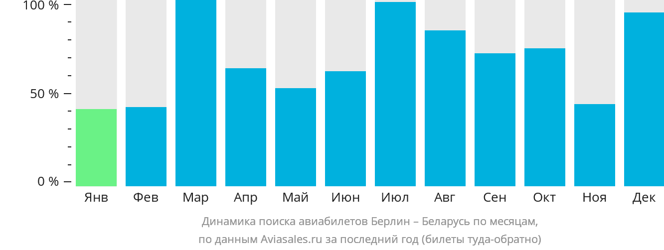 Динамика поиска авиабилетов из Берлина в Беларусь по месяцам