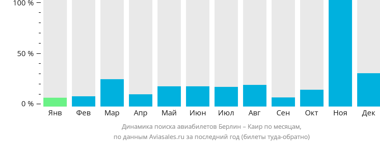Динамика поиска авиабилетов из Берлина в Каир по месяцам