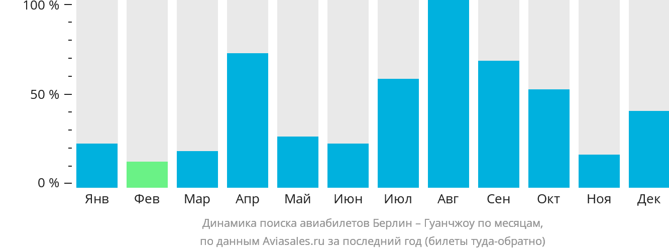 Динамика поиска авиабилетов из Берлина в Гуанчжоу по месяцам