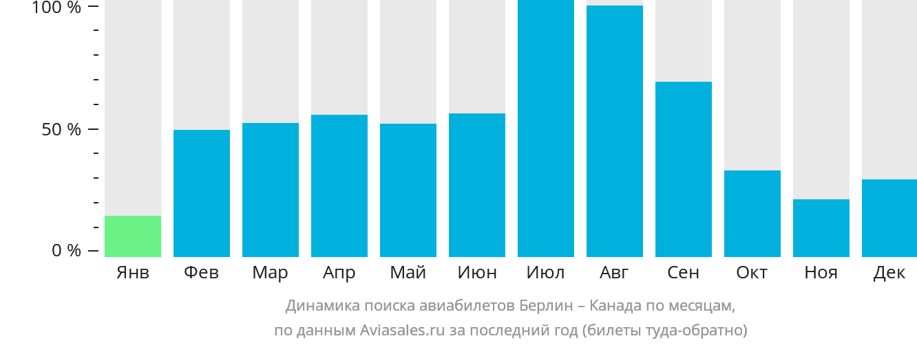Динамика поиска авиабилетов из Берлина в Канаду по месяцам