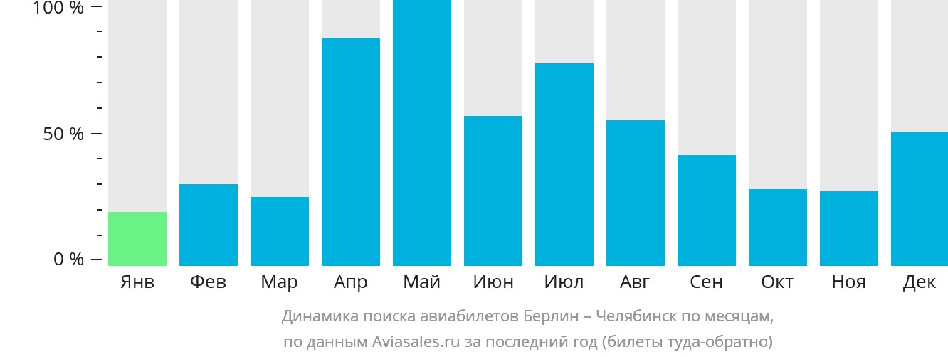 Динамика поиска авиабилетов из Берлина в Челябинск по месяцам