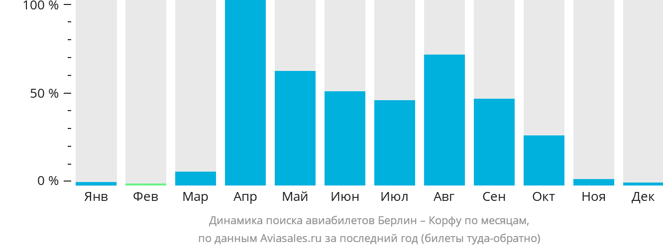 Динамика поиска авиабилетов из Берлина на Корфу по месяцам
